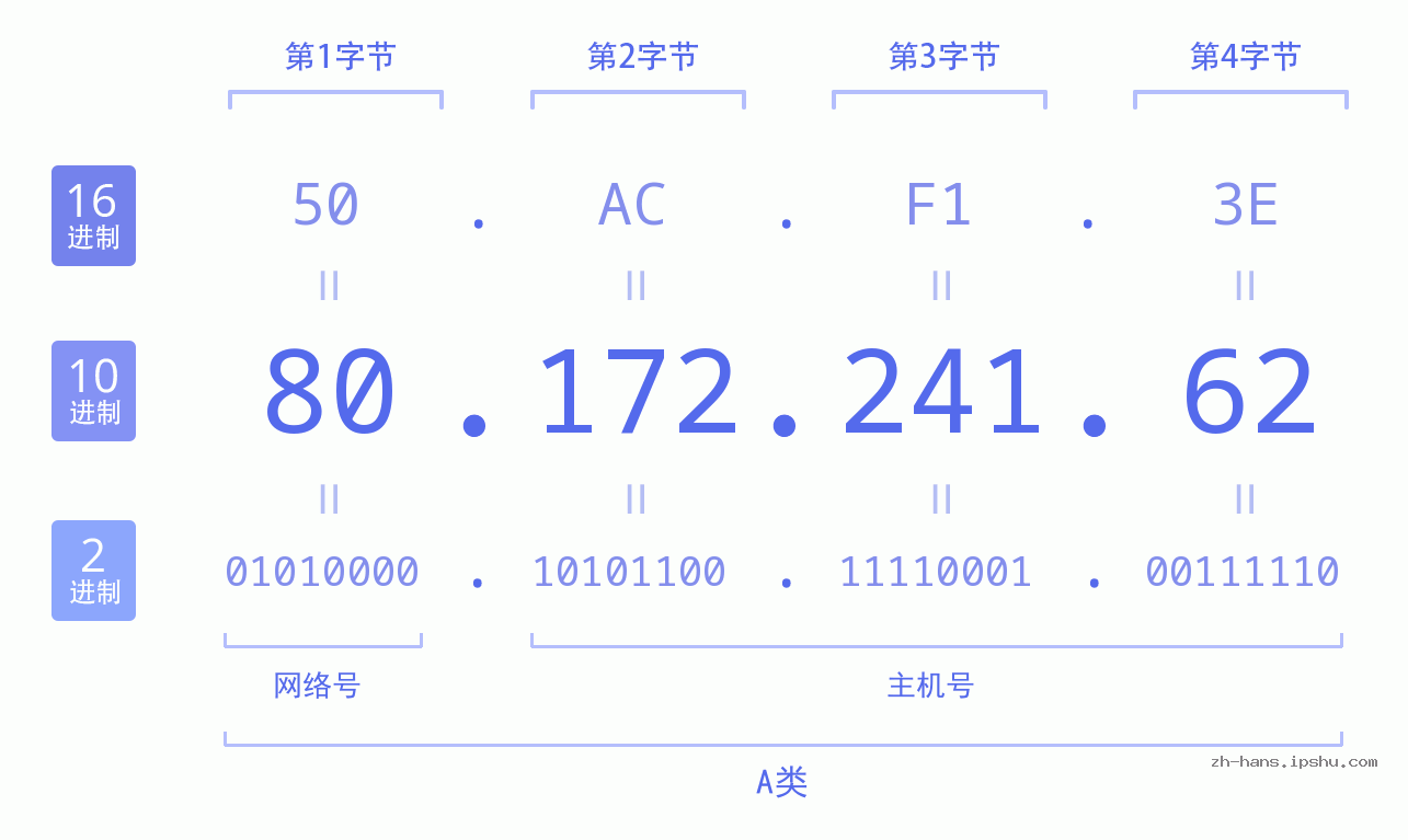 IP地址:80.172.241.62 数据结构图 二进制 十进制 十六进制 IPv4: 80.172.241.62 网络类型 网络号 主机号