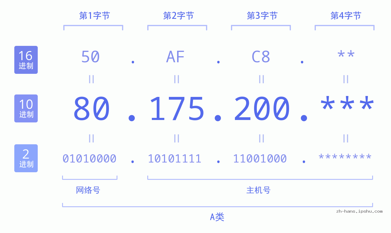 IP地址:80.175.200 数据结构图 二进制 十进制 十六进制 IPv4: 80.175.200 网络类型 网络号 主机号