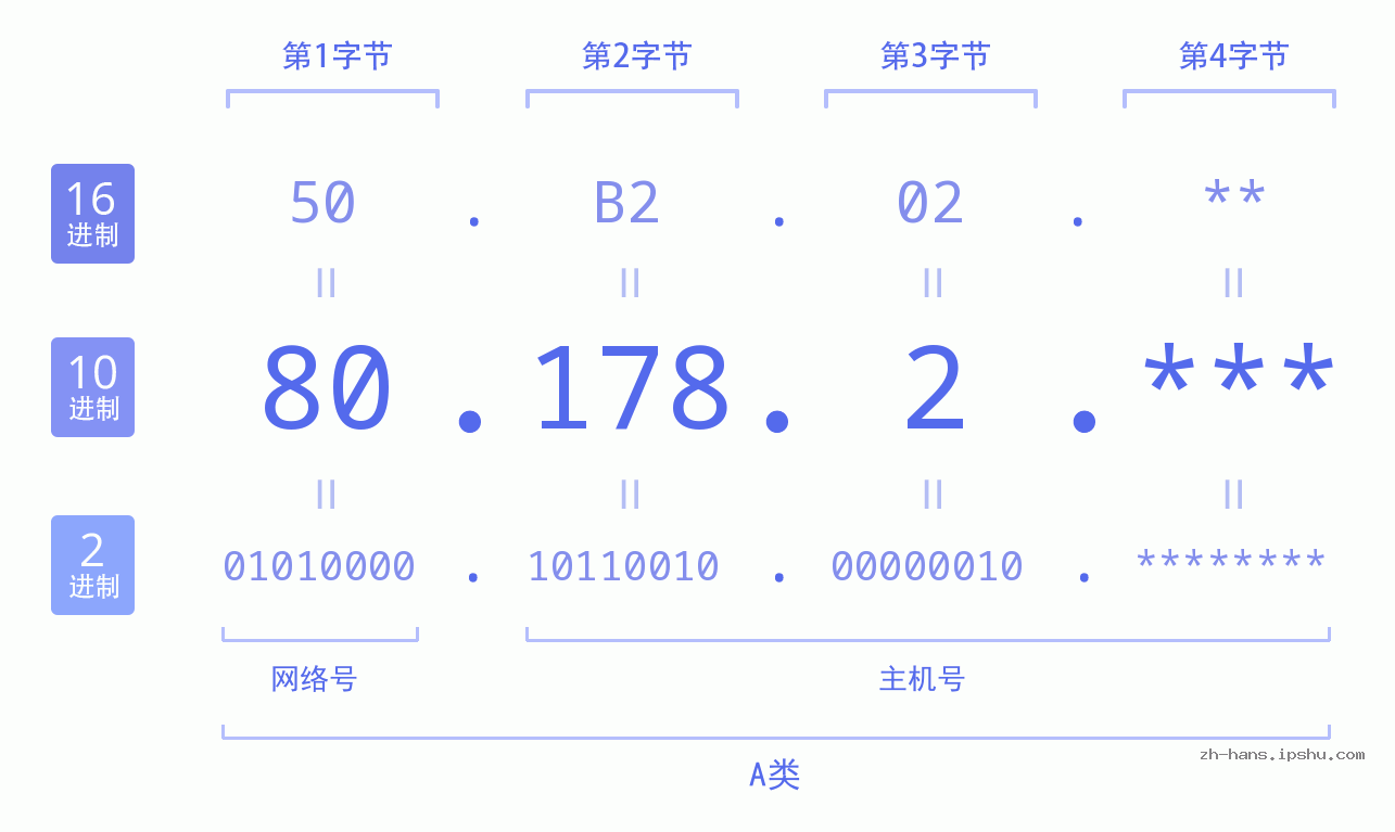 IP地址:80.178.2 数据结构图 二进制 十进制 十六进制 IPv4: 80.178.2 网络类型 网络号 主机号