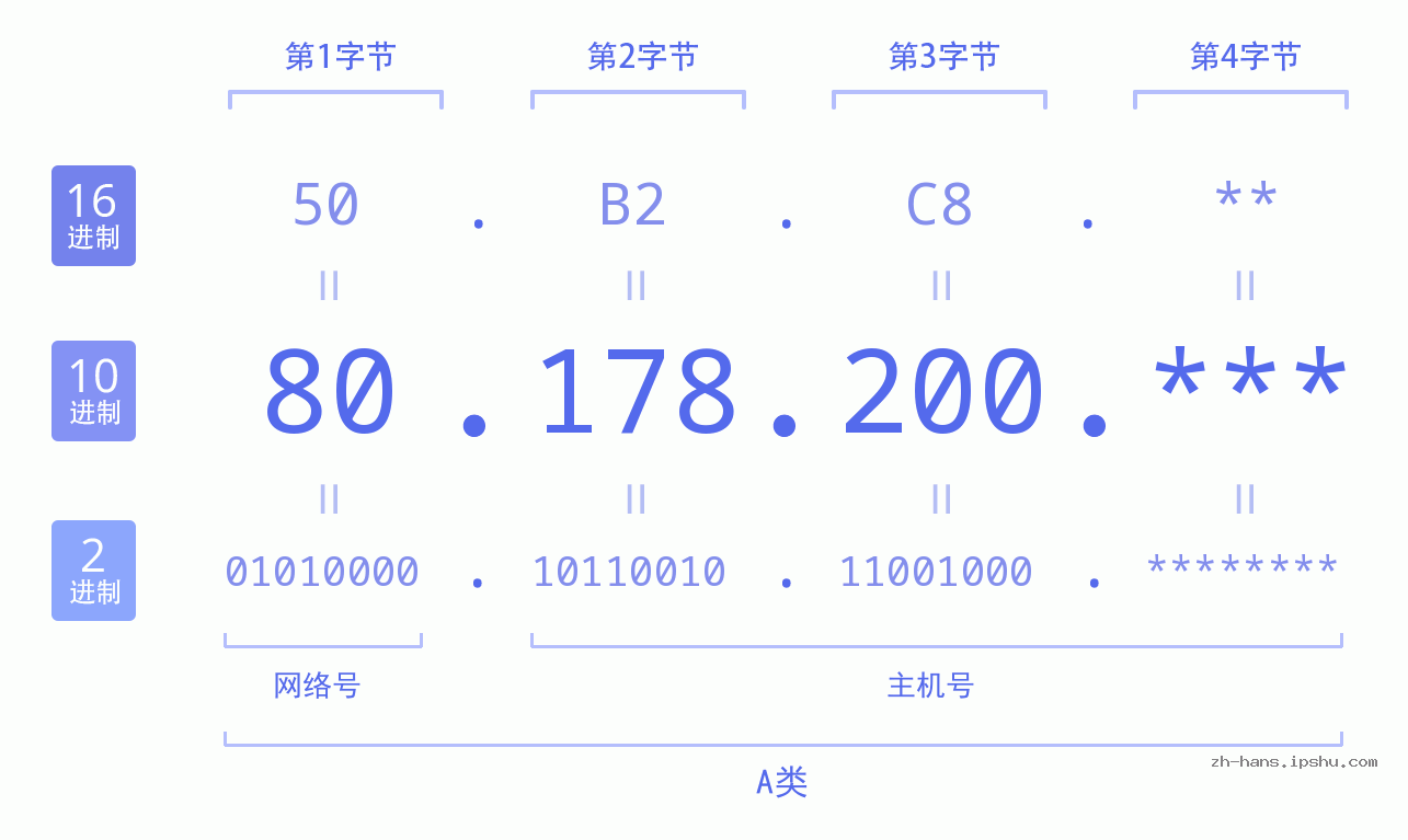 IP地址:80.178.200 数据结构图 二进制 十进制 十六进制 IPv4: 80.178.200 网络类型 网络号 主机号