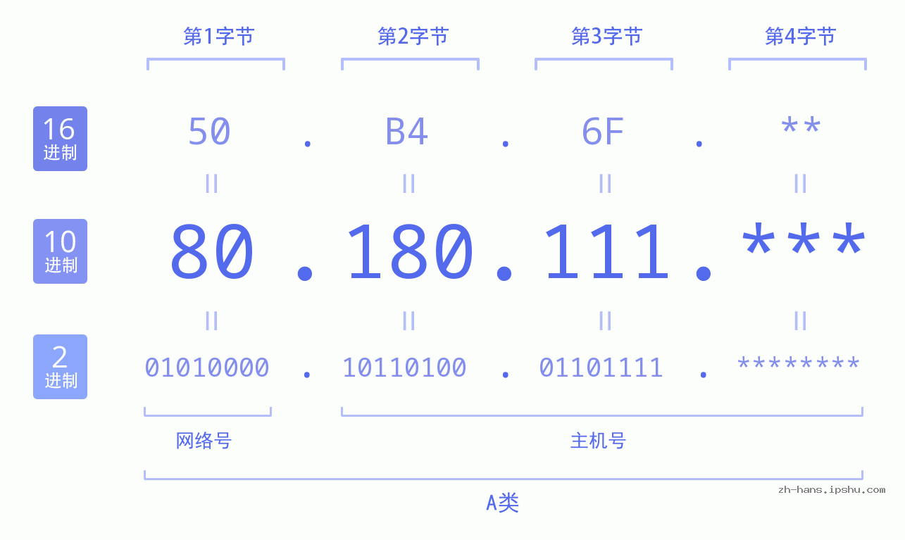IP地址:80.180.111 数据结构图 二进制 十进制 十六进制 IPv4: 80.180.111 网络类型 网络号 主机号