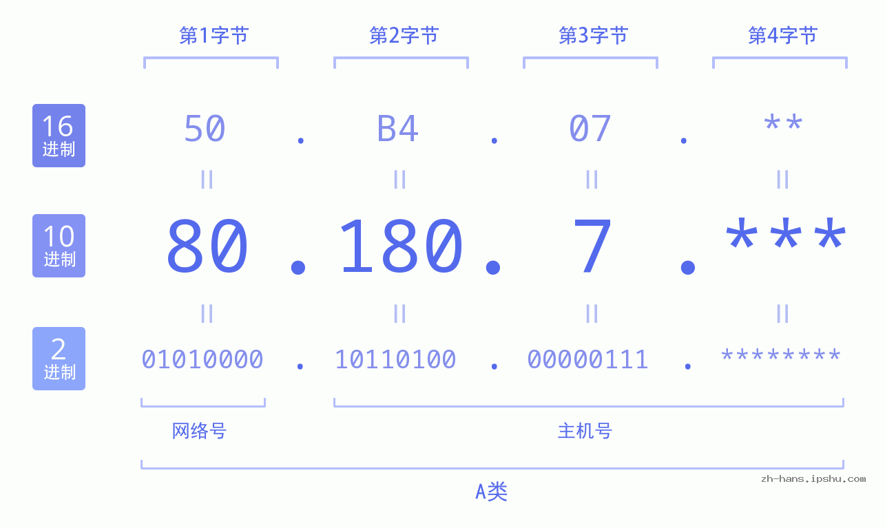 IP地址:80.180.7 数据结构图 二进制 十进制 十六进制 IPv4: 80.180.7 网络类型 网络号 主机号