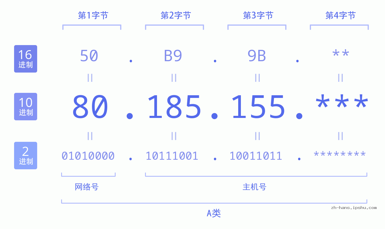IP地址:80.185.155 数据结构图 二进制 十进制 十六进制 IPv4: 80.185.155 网络类型 网络号 主机号
