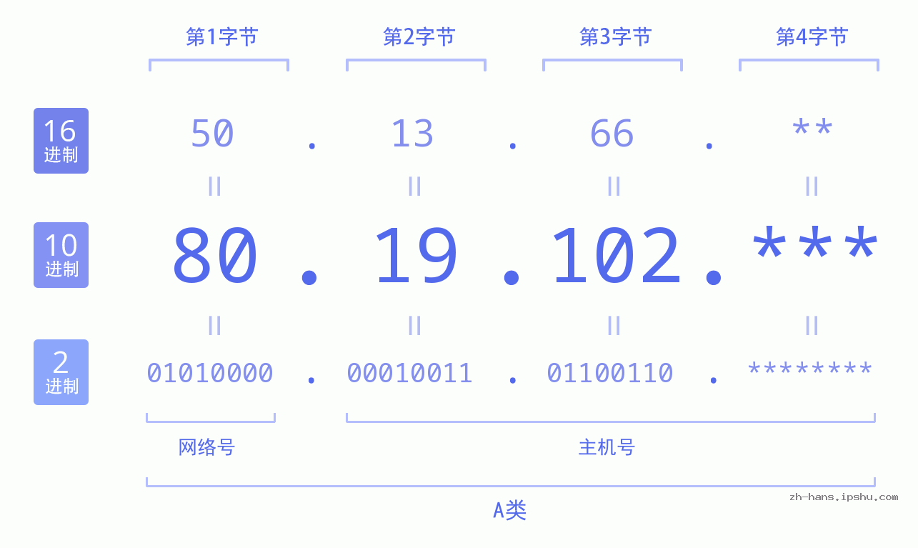 IP地址:80.19.102 数据结构图 二进制 十进制 十六进制 IPv4: 80.19.102 网络类型 网络号 主机号