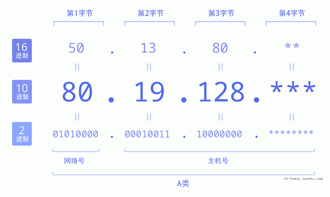 IP地址:80.19.128 数据结构图 二进制 十进制 十六进制 IPv4: 80.19.128 网络类型 网络号 主机号