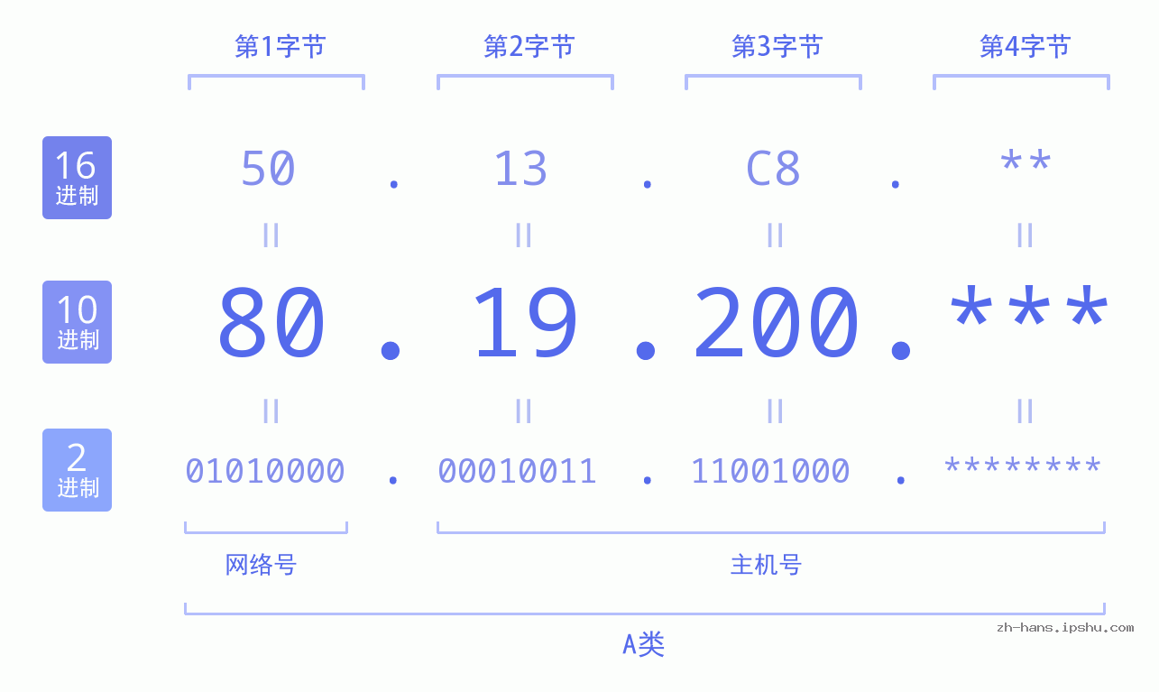 IP地址:80.19.200 数据结构图 二进制 十进制 十六进制 IPv4: 80.19.200 网络类型 网络号 主机号