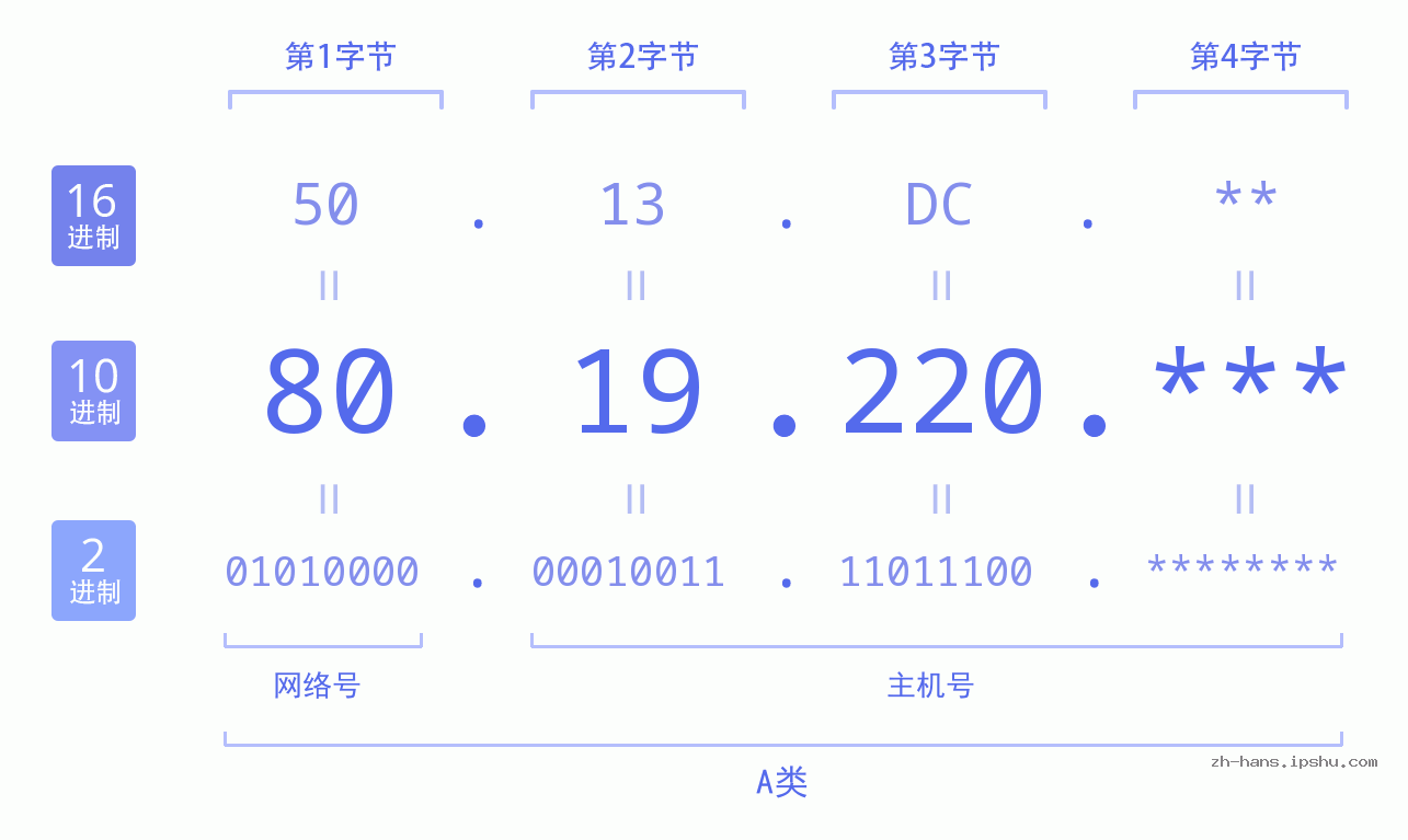 IP地址:80.19.220 数据结构图 二进制 十进制 十六进制 IPv4: 80.19.220 网络类型 网络号 主机号
