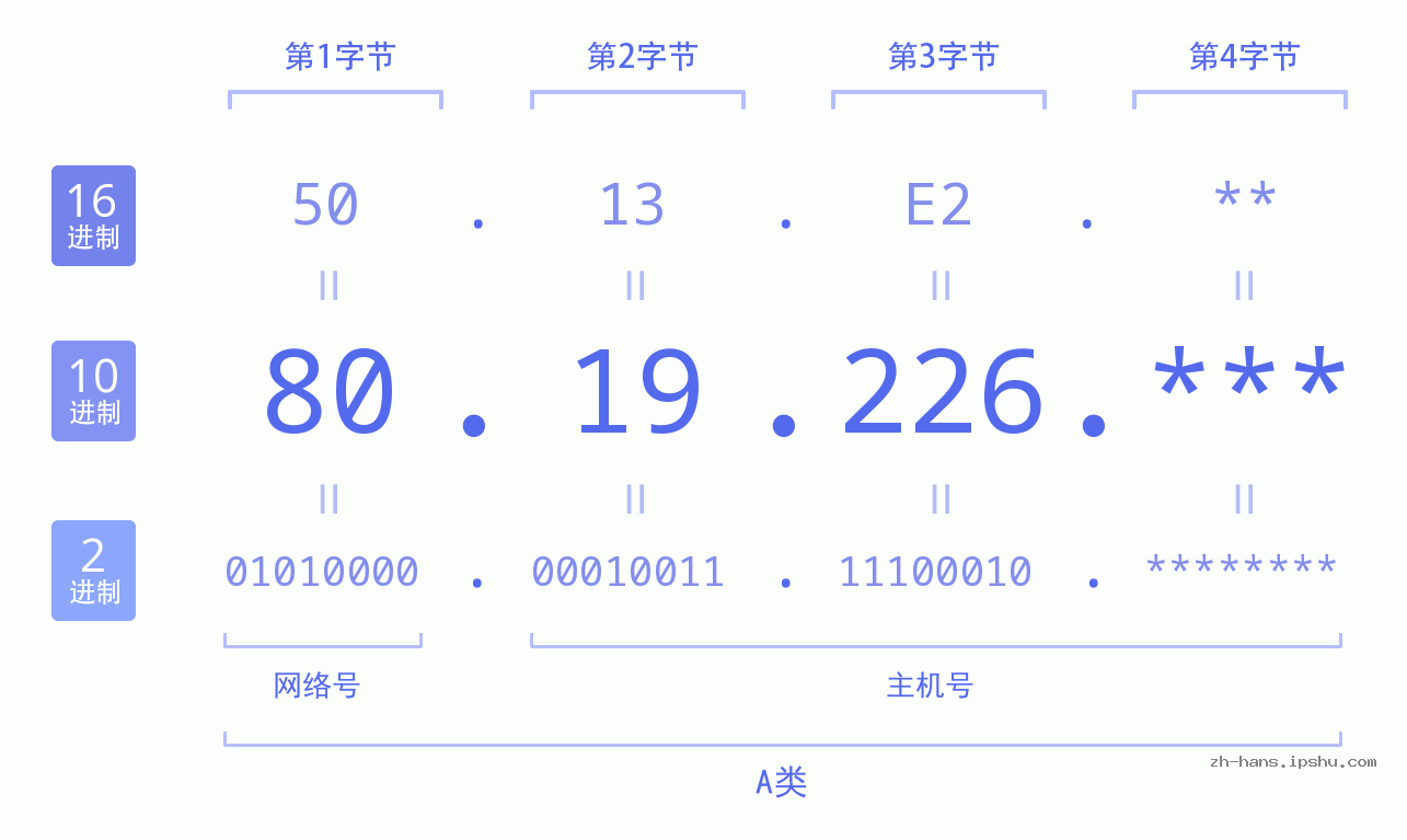 IP地址:80.19.226 数据结构图 二进制 十进制 十六进制 IPv4: 80.19.226 网络类型 网络号 主机号