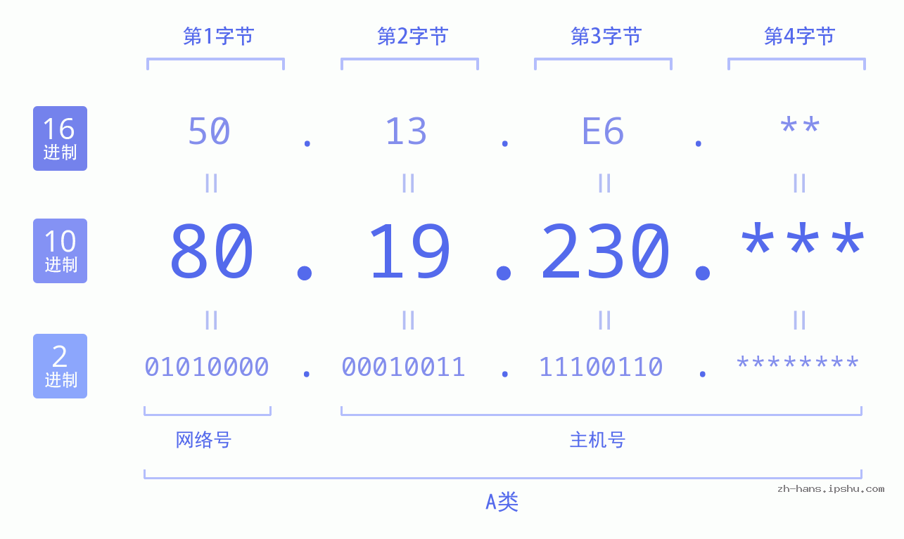 IP地址:80.19.230 数据结构图 二进制 十进制 十六进制 IPv4: 80.19.230 网络类型 网络号 主机号