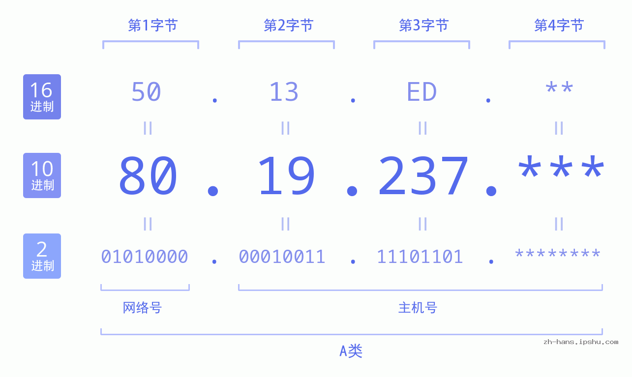 IP地址:80.19.237 数据结构图 二进制 十进制 十六进制 IPv4: 80.19.237 网络类型 网络号 主机号