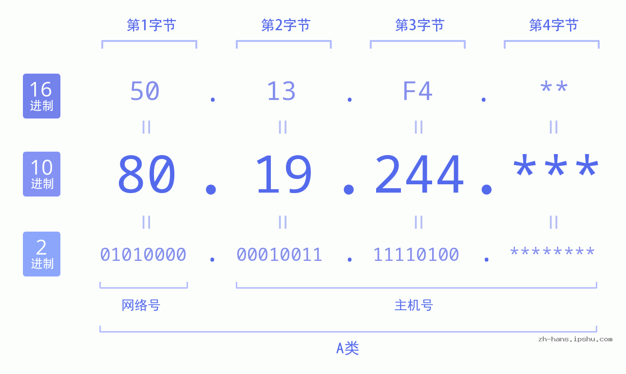 IP地址:80.19.244 数据结构图 二进制 十进制 十六进制 IPv4: 80.19.244 网络类型 网络号 主机号