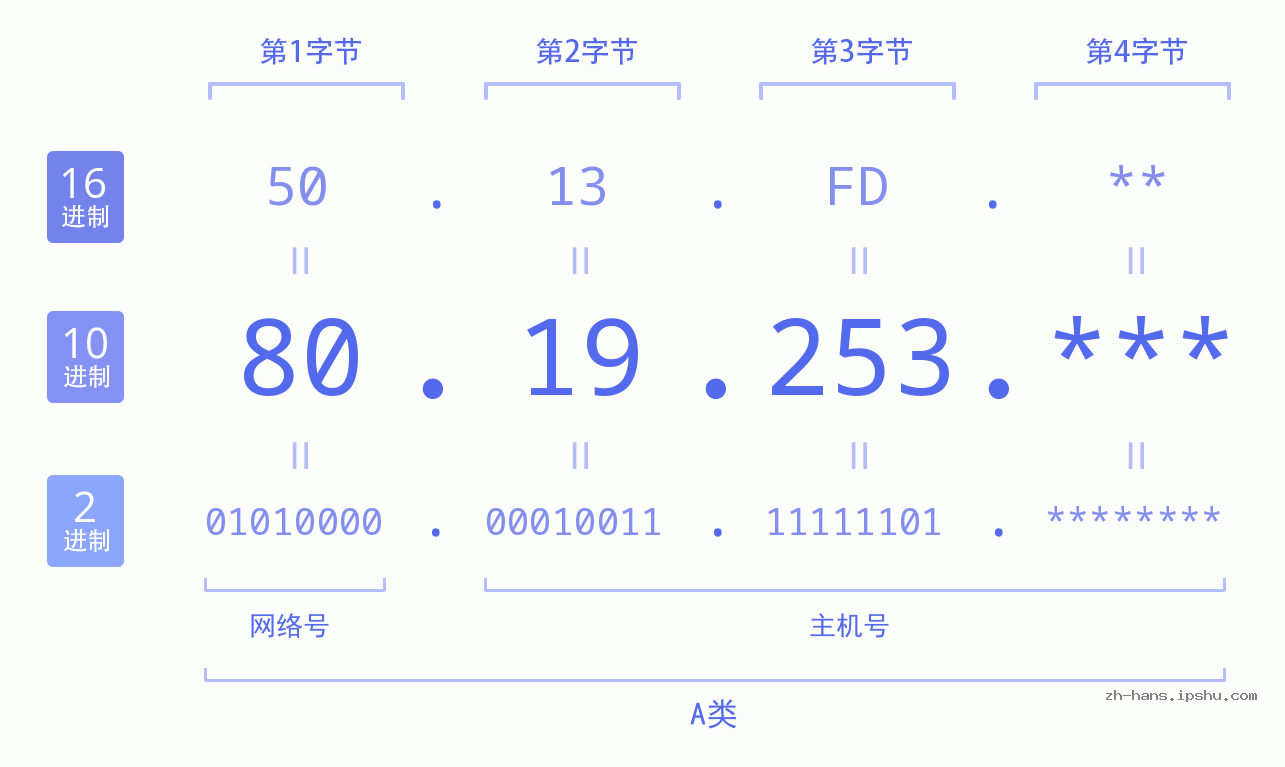 IP地址:80.19.253 数据结构图 二进制 十进制 十六进制 IPv4: 80.19.253 网络类型 网络号 主机号