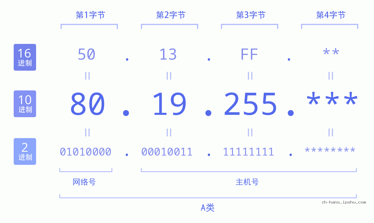 IP地址:80.19.255 数据结构图 二进制 十进制 十六进制 IPv4: 80.19.255 网络类型 网络号 主机号