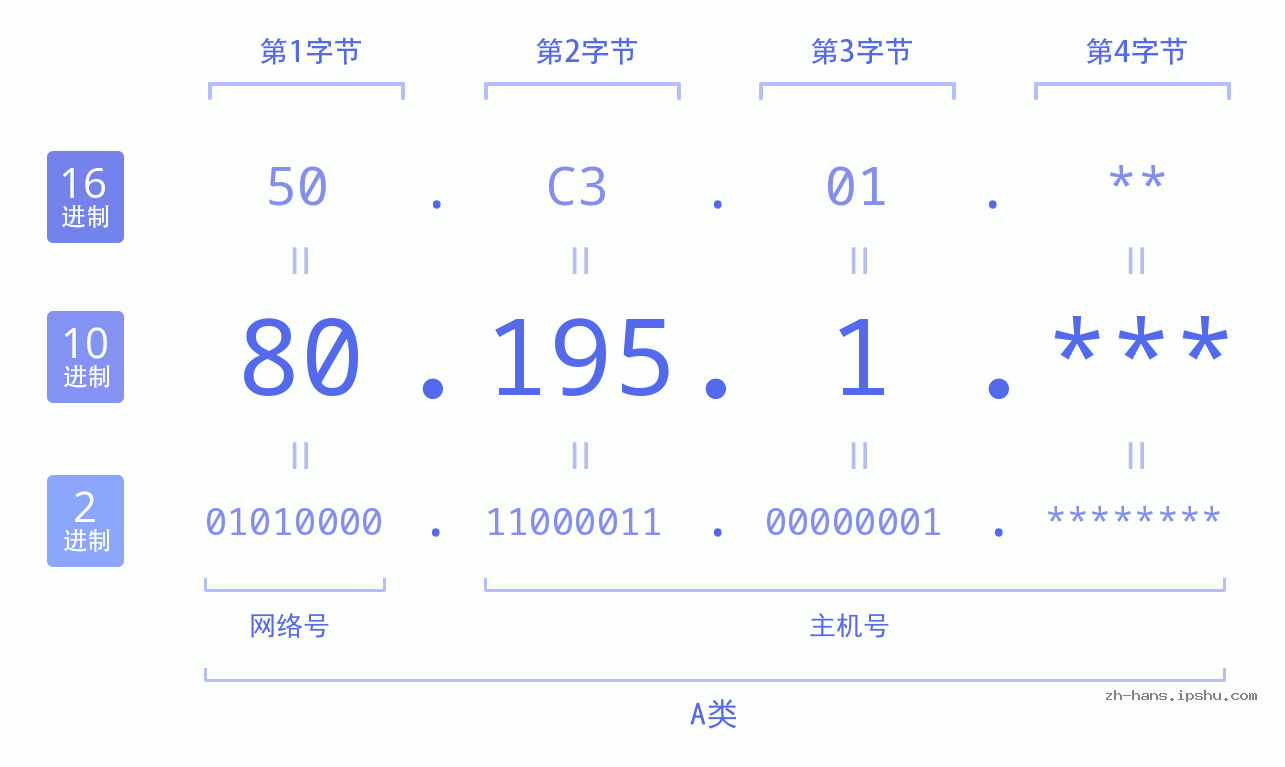 IP地址:80.195.1 数据结构图 二进制 十进制 十六进制 IPv4: 80.195.1 网络类型 网络号 主机号