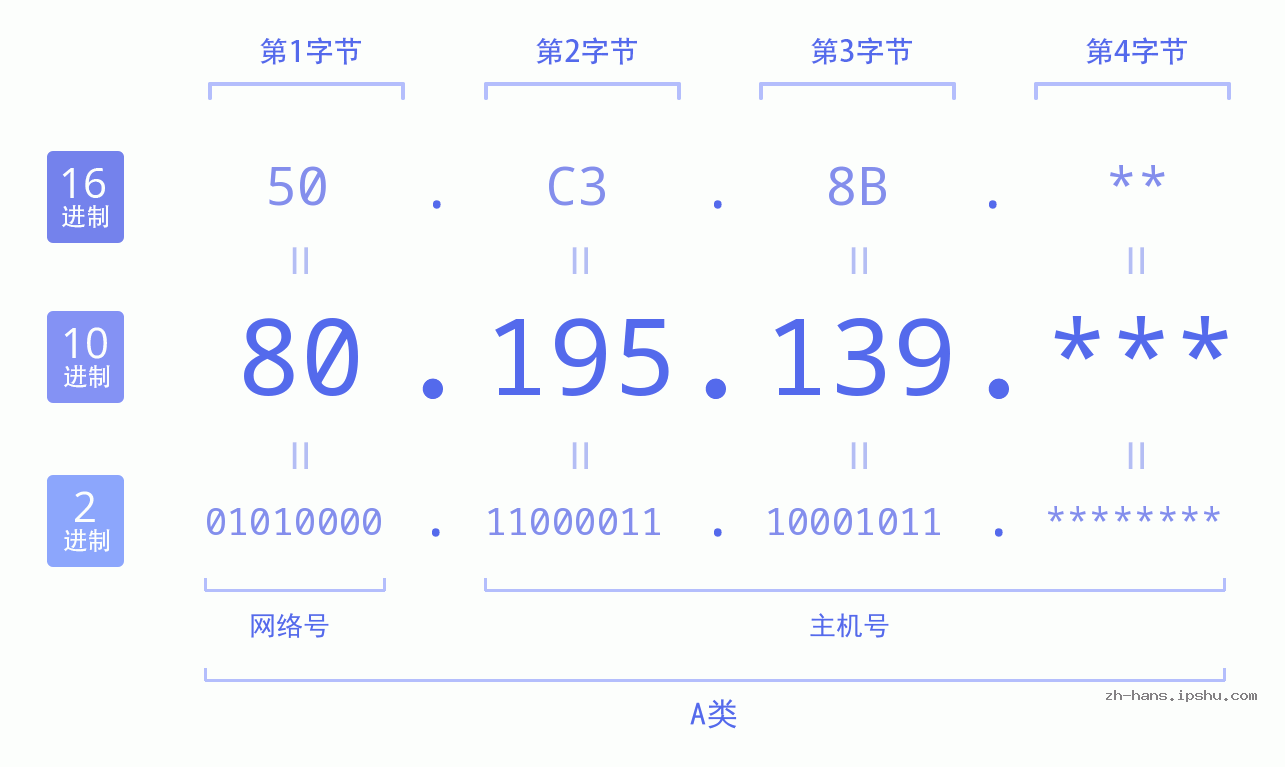 IP地址:80.195.139 数据结构图 二进制 十进制 十六进制 IPv4: 80.195.139 网络类型 网络号 主机号