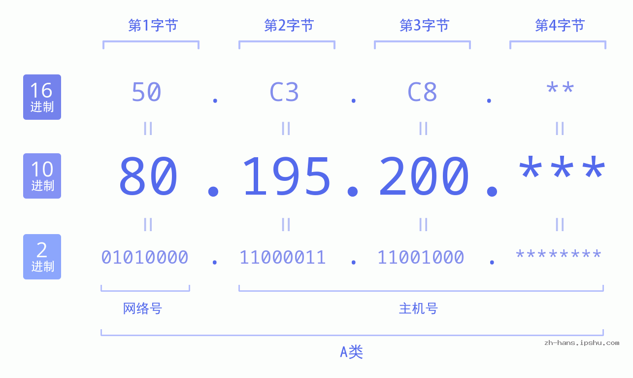 IP地址:80.195.200 数据结构图 二进制 十进制 十六进制 IPv4: 80.195.200 网络类型 网络号 主机号