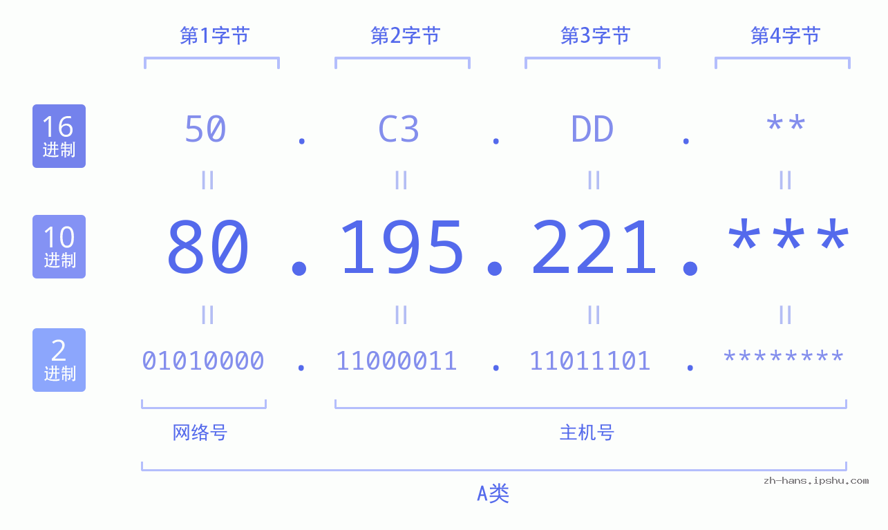 IP地址:80.195.221 数据结构图 二进制 十进制 十六进制 IPv4: 80.195.221 网络类型 网络号 主机号