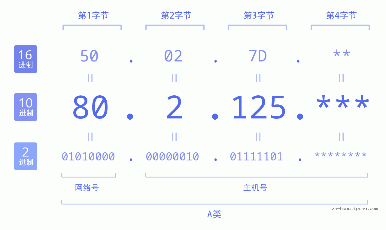 IP地址:80.2.125 数据结构图 二进制 十进制 十六进制 IPv4: 80.2.125 网络类型 网络号 主机号