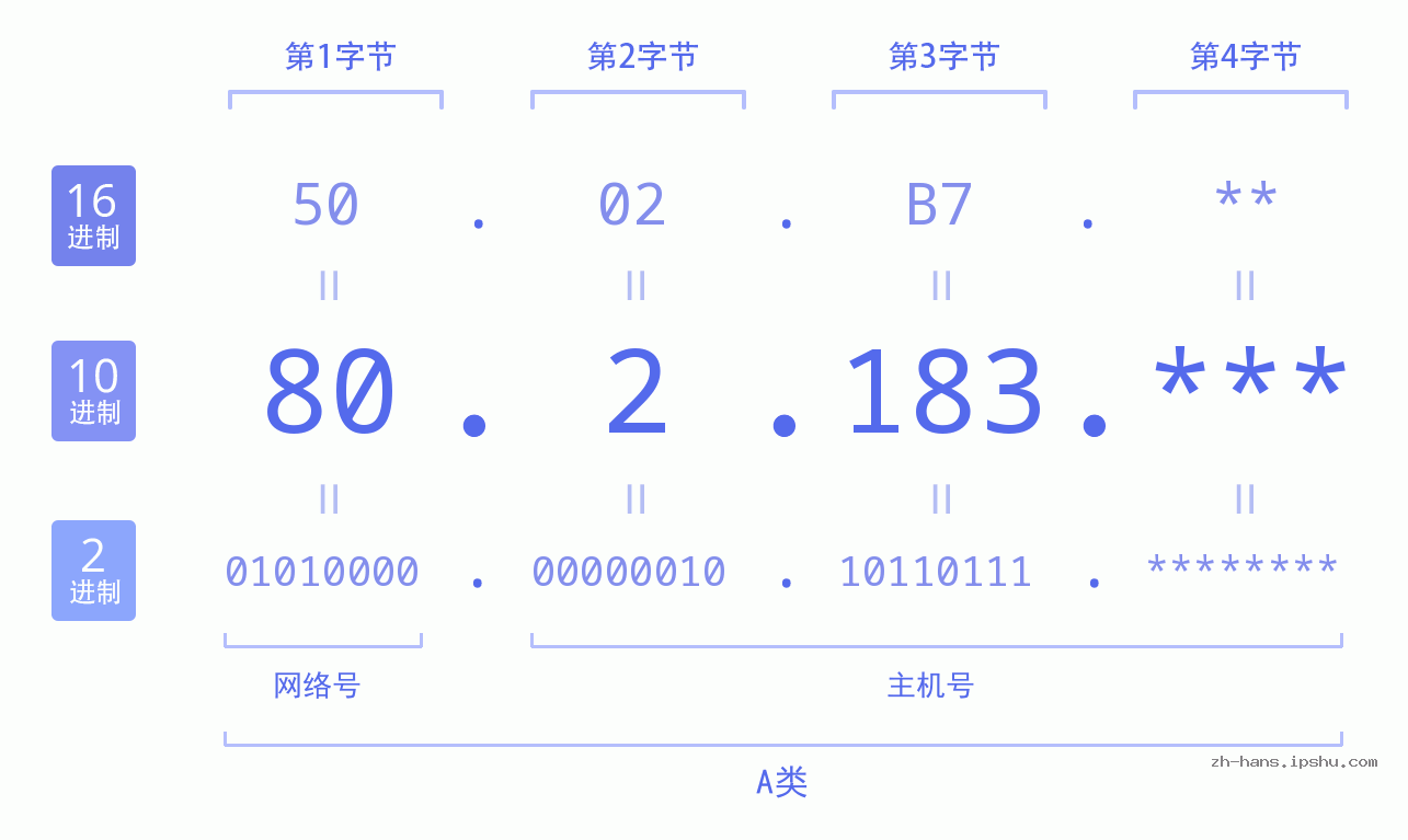 IP地址:80.2.183 数据结构图 二进制 十进制 十六进制 IPv4: 80.2.183 网络类型 网络号 主机号