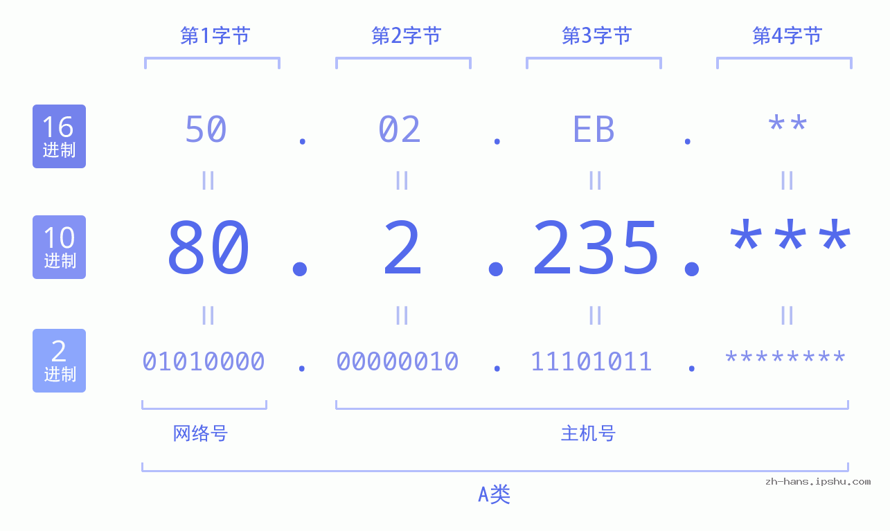 IP地址:80.2.235 数据结构图 二进制 十进制 十六进制 IPv4: 80.2.235 网络类型 网络号 主机号