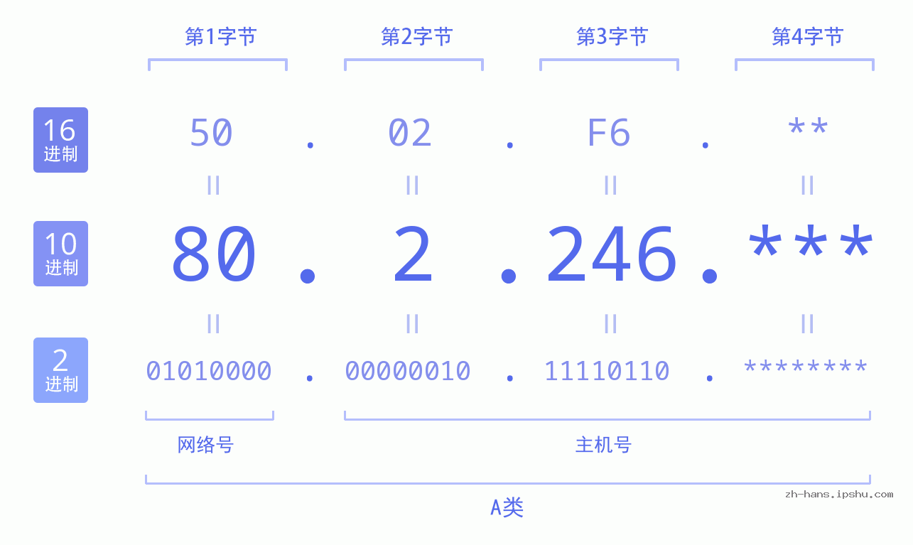 IP地址:80.2.246 数据结构图 二进制 十进制 十六进制 IPv4: 80.2.246 网络类型 网络号 主机号
