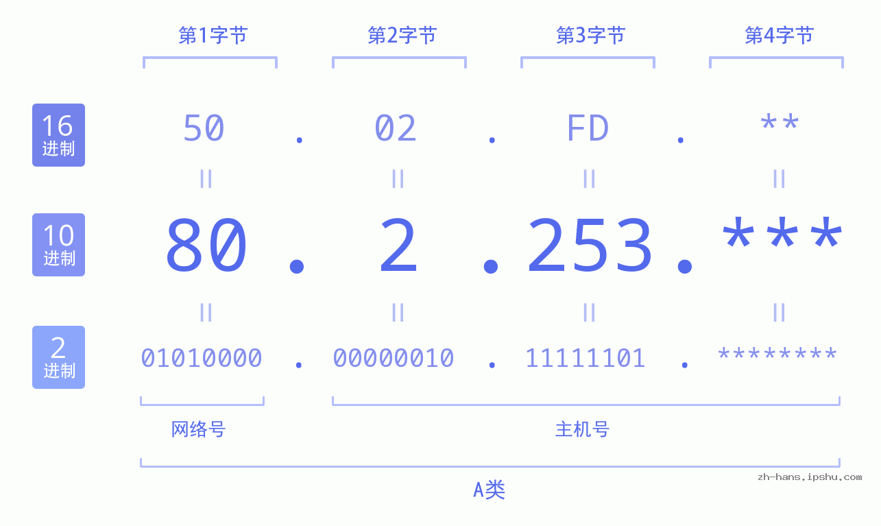 IP地址:80.2.253 数据结构图 二进制 十进制 十六进制 IPv4: 80.2.253 网络类型 网络号 主机号