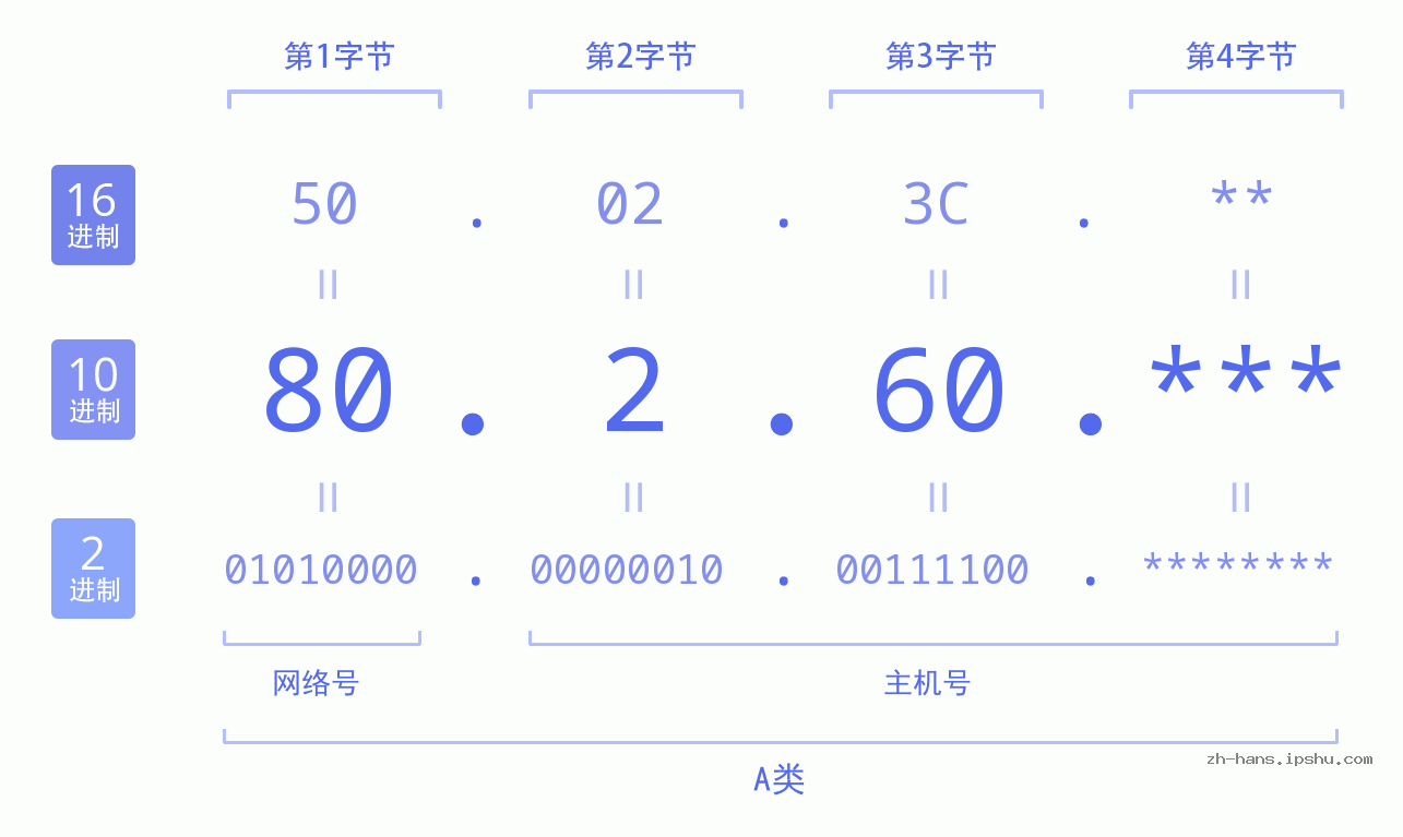IP地址:80.2.60 数据结构图 二进制 十进制 十六进制 IPv4: 80.2.60 网络类型 网络号 主机号