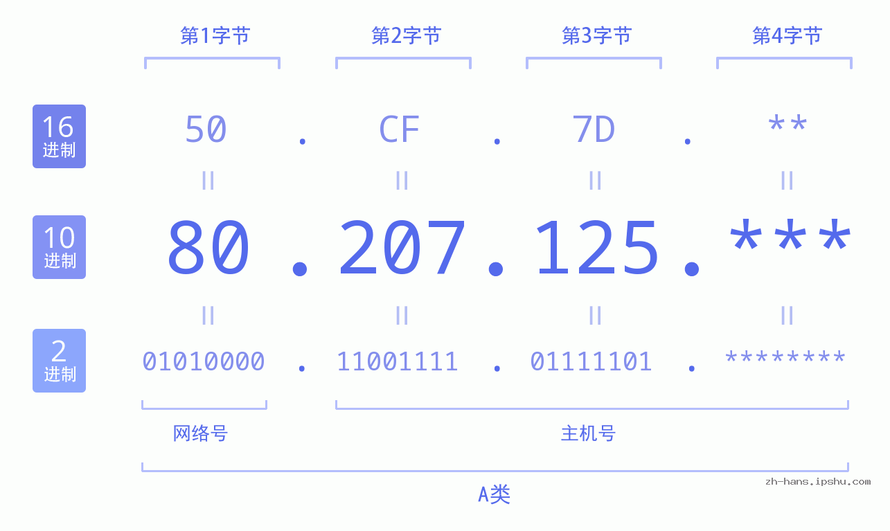 IP地址:80.207.125 数据结构图 二进制 十进制 十六进制 IPv4: 80.207.125 网络类型 网络号 主机号