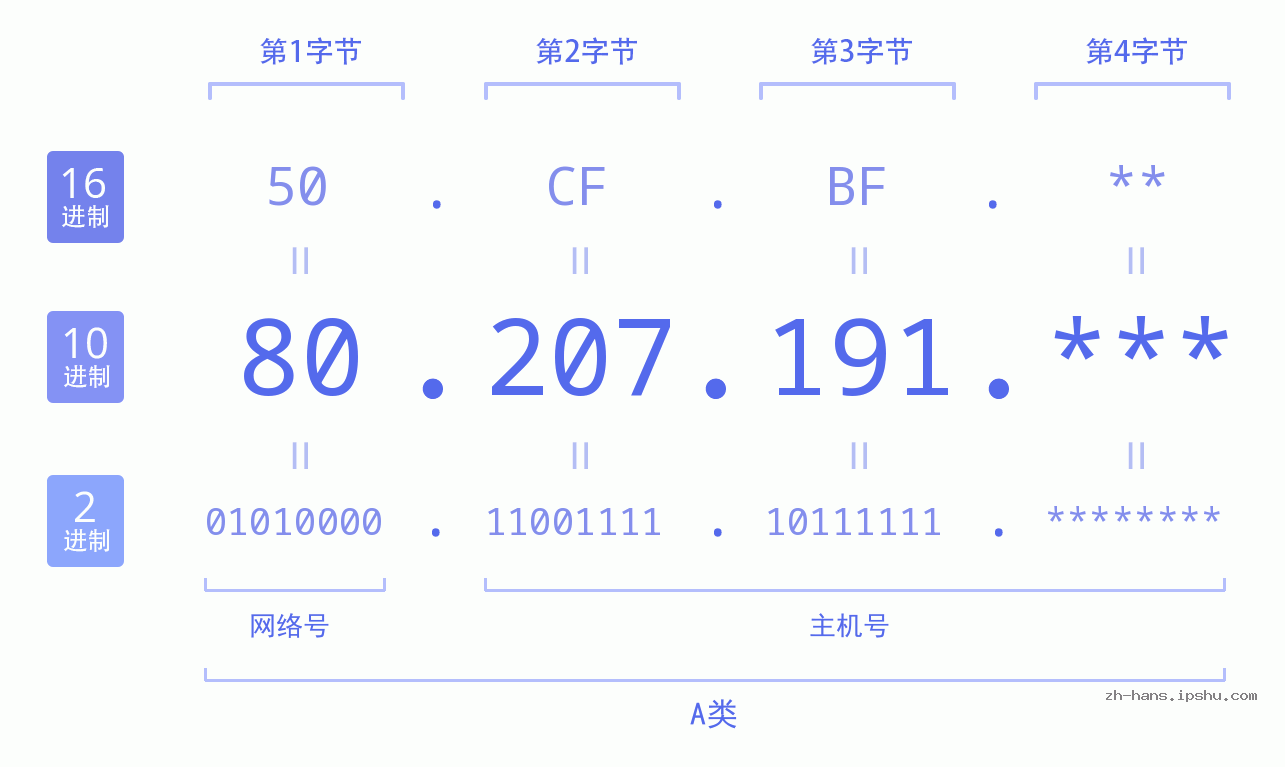 IP地址:80.207.191 数据结构图 二进制 十进制 十六进制 IPv4: 80.207.191 网络类型 网络号 主机号
