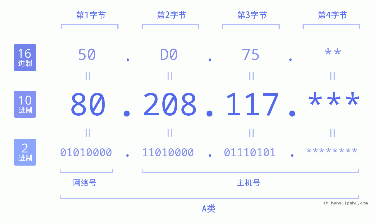 IP地址:80.208.117 数据结构图 二进制 十进制 十六进制 IPv4: 80.208.117 网络类型 网络号 主机号