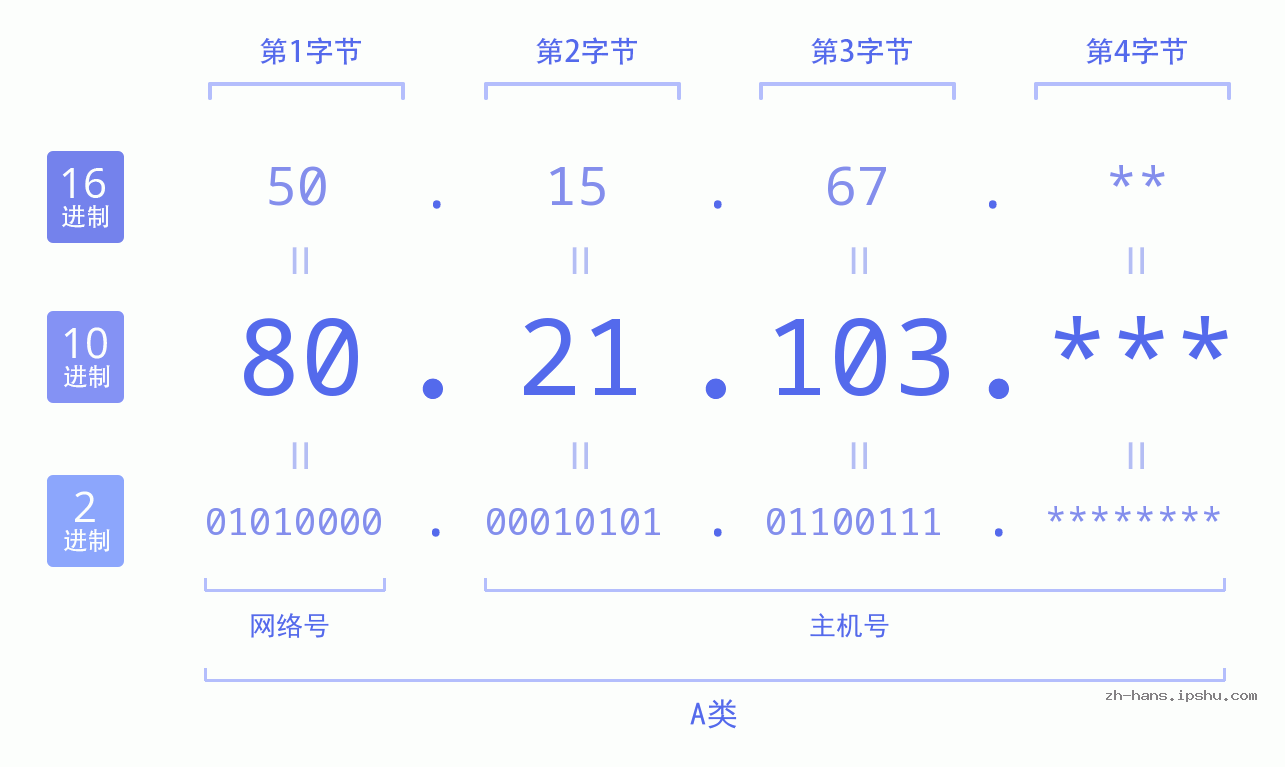 IP地址:80.21.103 数据结构图 二进制 十进制 十六进制 IPv4: 80.21.103 网络类型 网络号 主机号