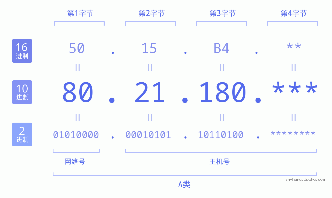 IP地址:80.21.180 数据结构图 二进制 十进制 十六进制 IPv4: 80.21.180 网络类型 网络号 主机号