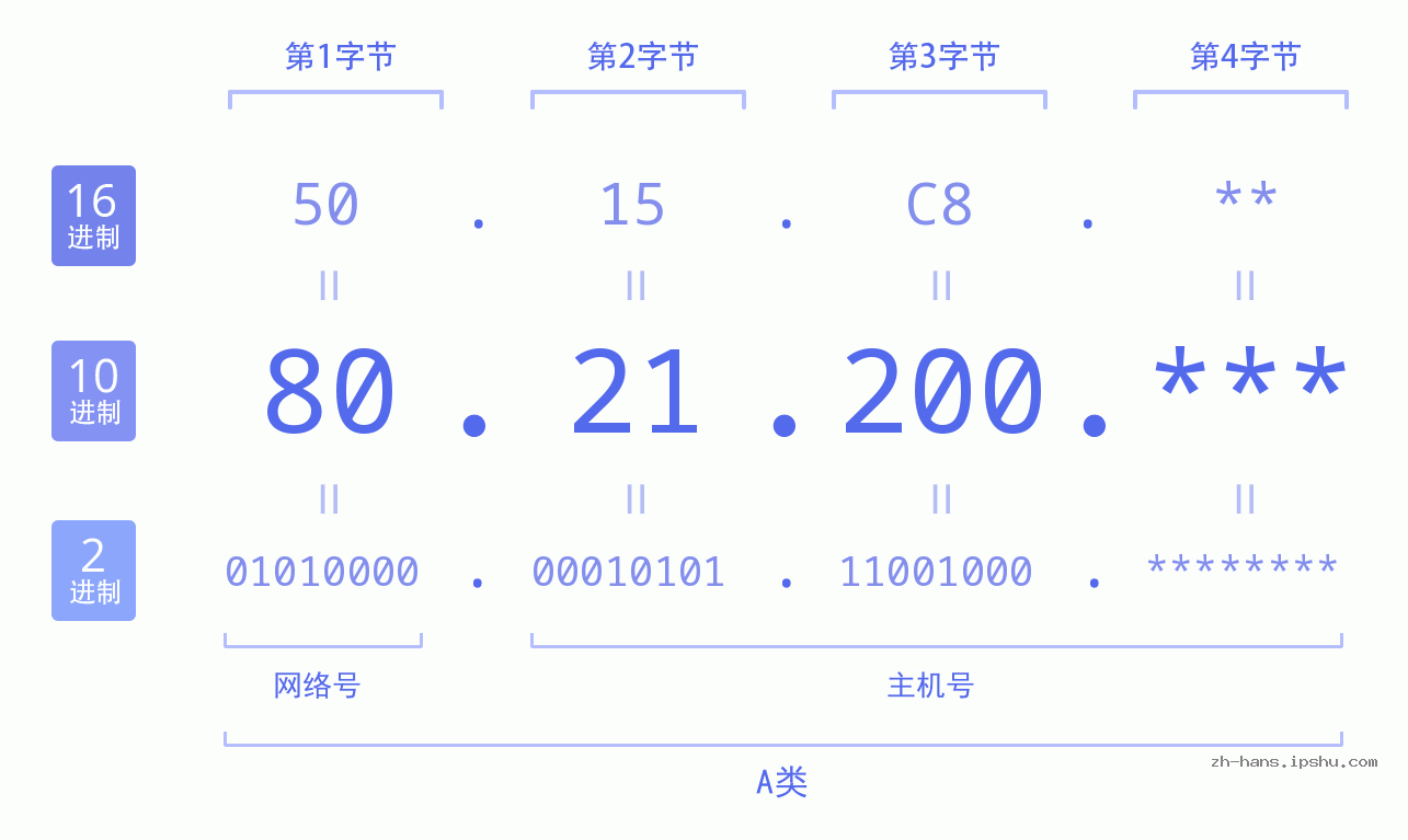 IP地址:80.21.200 数据结构图 二进制 十进制 十六进制 IPv4: 80.21.200 网络类型 网络号 主机号