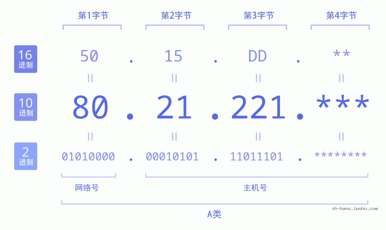 IP地址:80.21.221 数据结构图 二进制 十进制 十六进制 IPv4: 80.21.221 网络类型 网络号 主机号