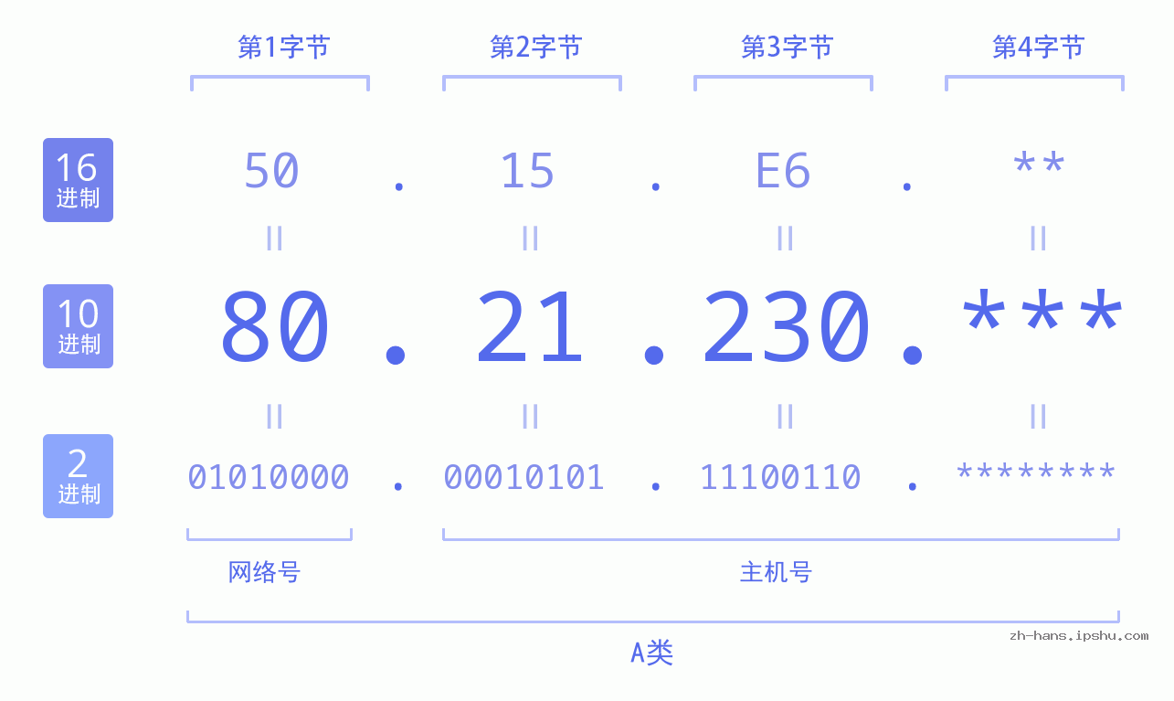 IP地址:80.21.230 数据结构图 二进制 十进制 十六进制 IPv4: 80.21.230 网络类型 网络号 主机号