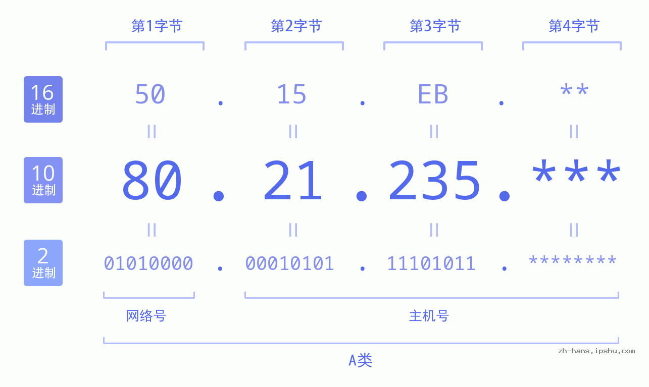 IP地址:80.21.235 数据结构图 二进制 十进制 十六进制 IPv4: 80.21.235 网络类型 网络号 主机号
