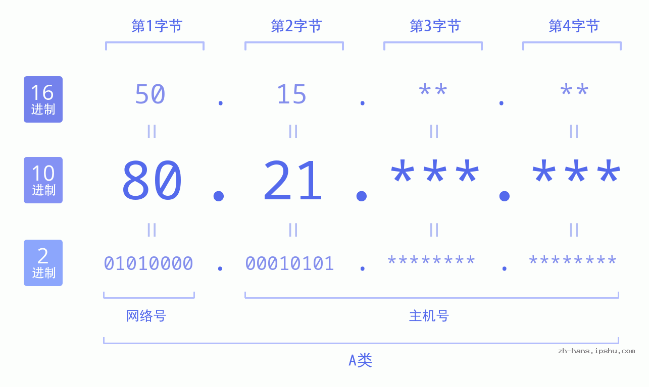 IP地址:80.21 数据结构图 二进制 十进制 十六进制 IPv4: 80.21 网络类型 网络号 主机号