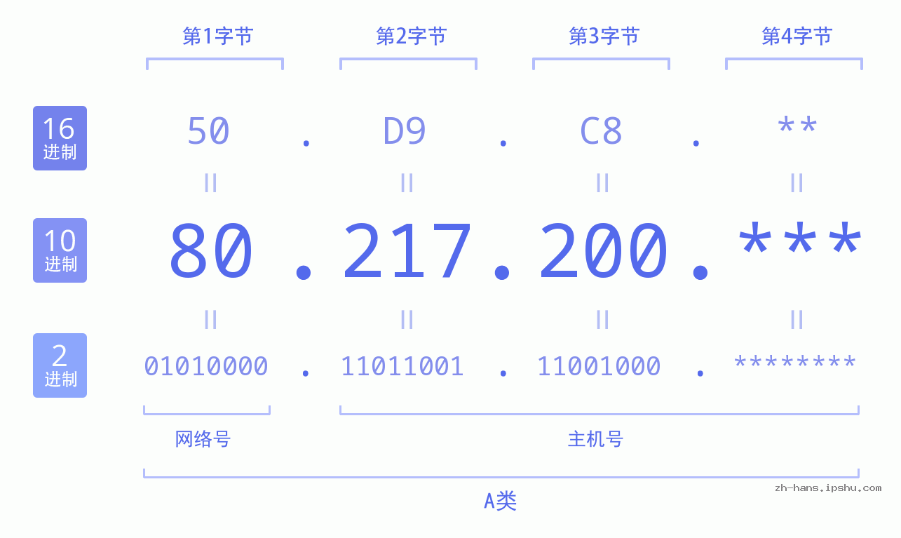 IP地址:80.217.200 数据结构图 二进制 十进制 十六进制 IPv4: 80.217.200 网络类型 网络号 主机号