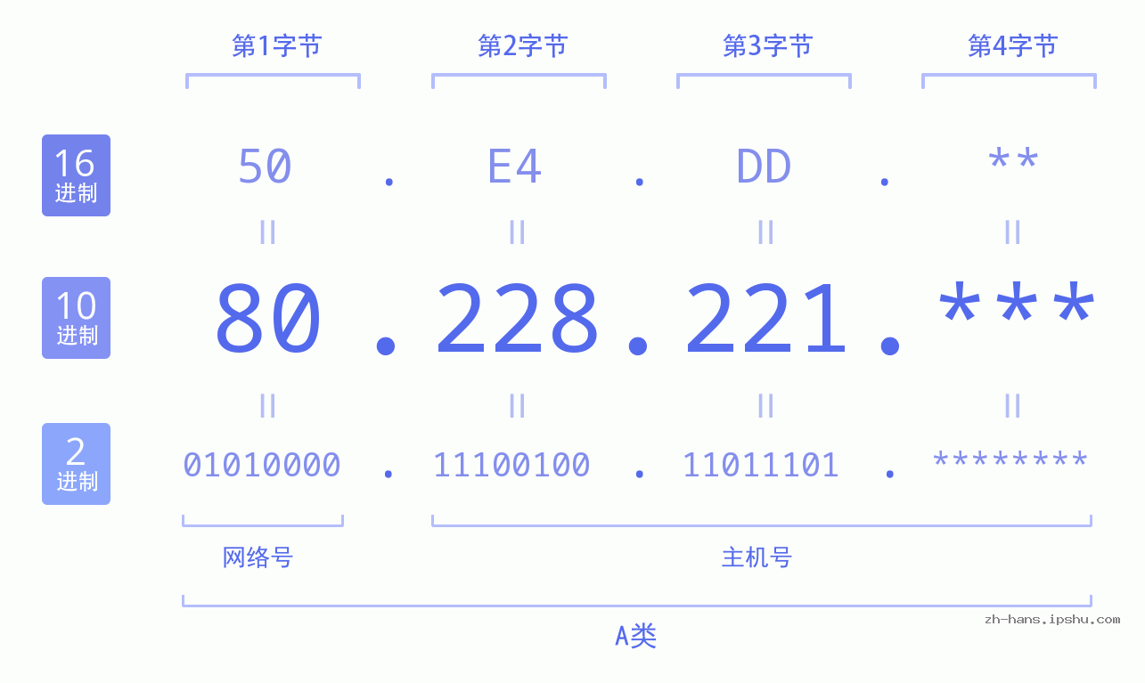 IP地址:80.228.221 数据结构图 二进制 十进制 十六进制 IPv4: 80.228.221 网络类型 网络号 主机号