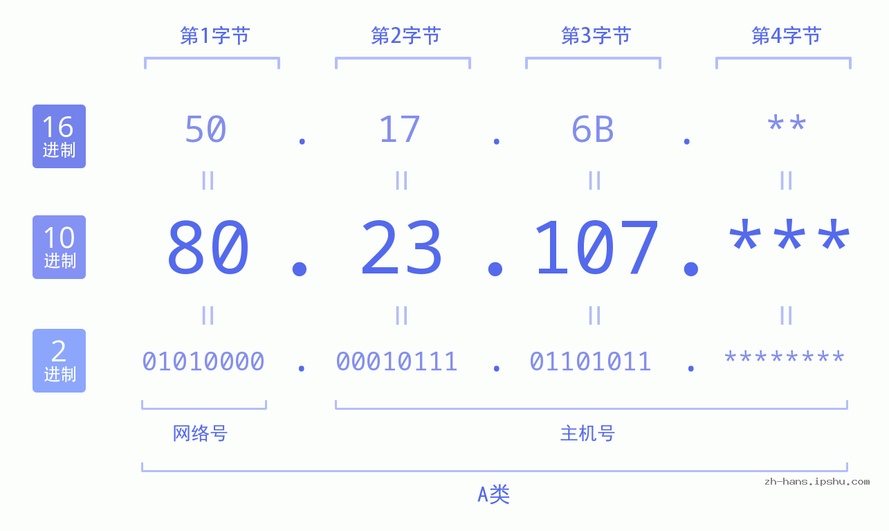 IP地址:80.23.107 数据结构图 二进制 十进制 十六进制 IPv4: 80.23.107 网络类型 网络号 主机号