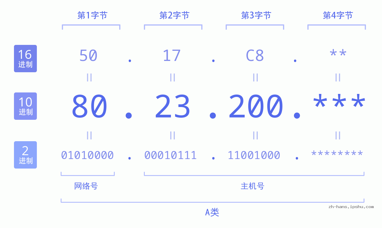 IP地址:80.23.200 数据结构图 二进制 十进制 十六进制 IPv4: 80.23.200 网络类型 网络号 主机号
