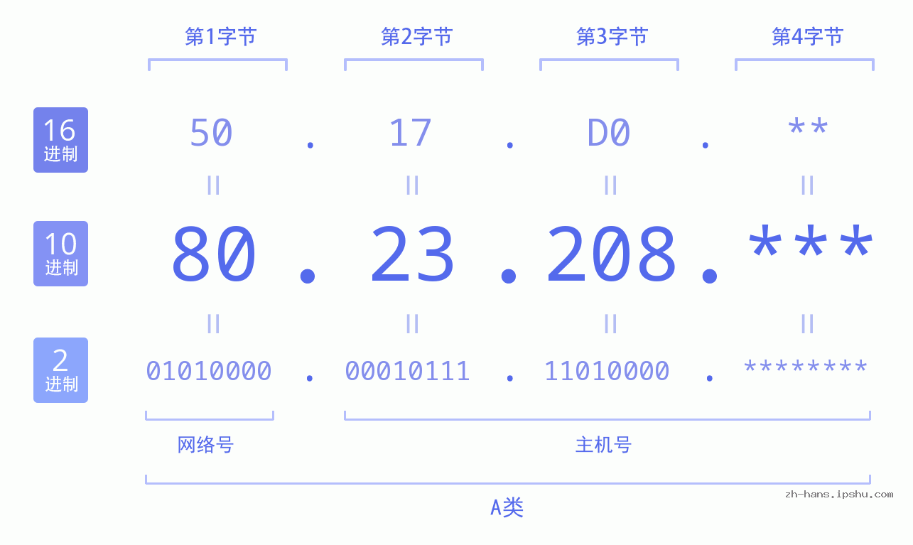 IP地址:80.23.208 数据结构图 二进制 十进制 十六进制 IPv4: 80.23.208 网络类型 网络号 主机号