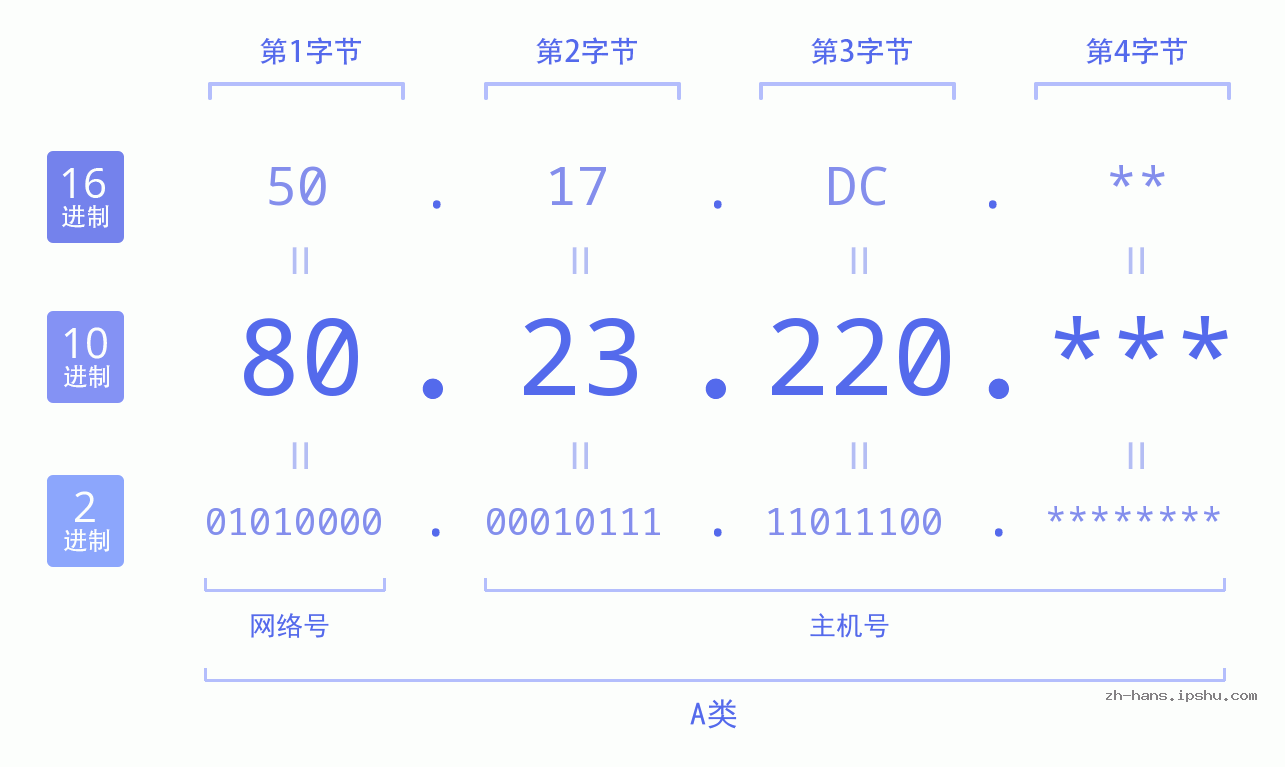 IP地址:80.23.220 数据结构图 二进制 十进制 十六进制 IPv4: 80.23.220 网络类型 网络号 主机号