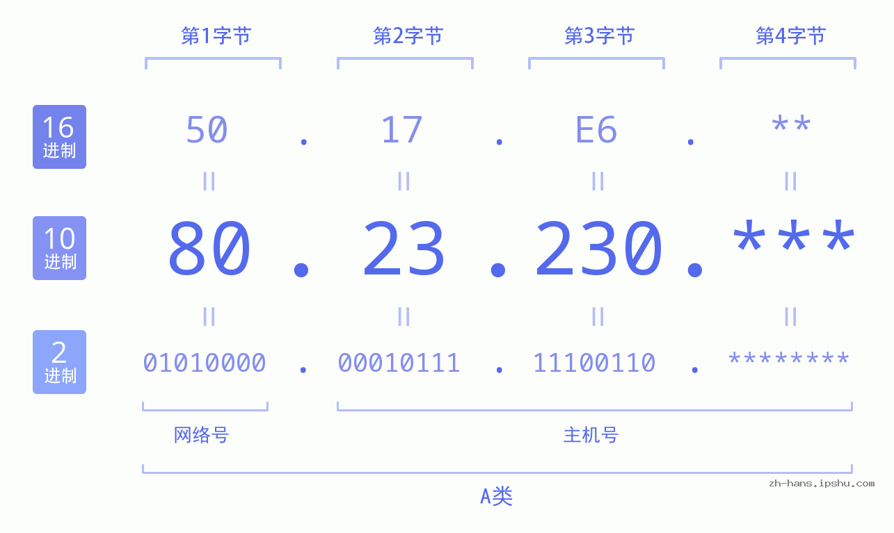 IP地址:80.23.230 数据结构图 二进制 十进制 十六进制 IPv4: 80.23.230 网络类型 网络号 主机号