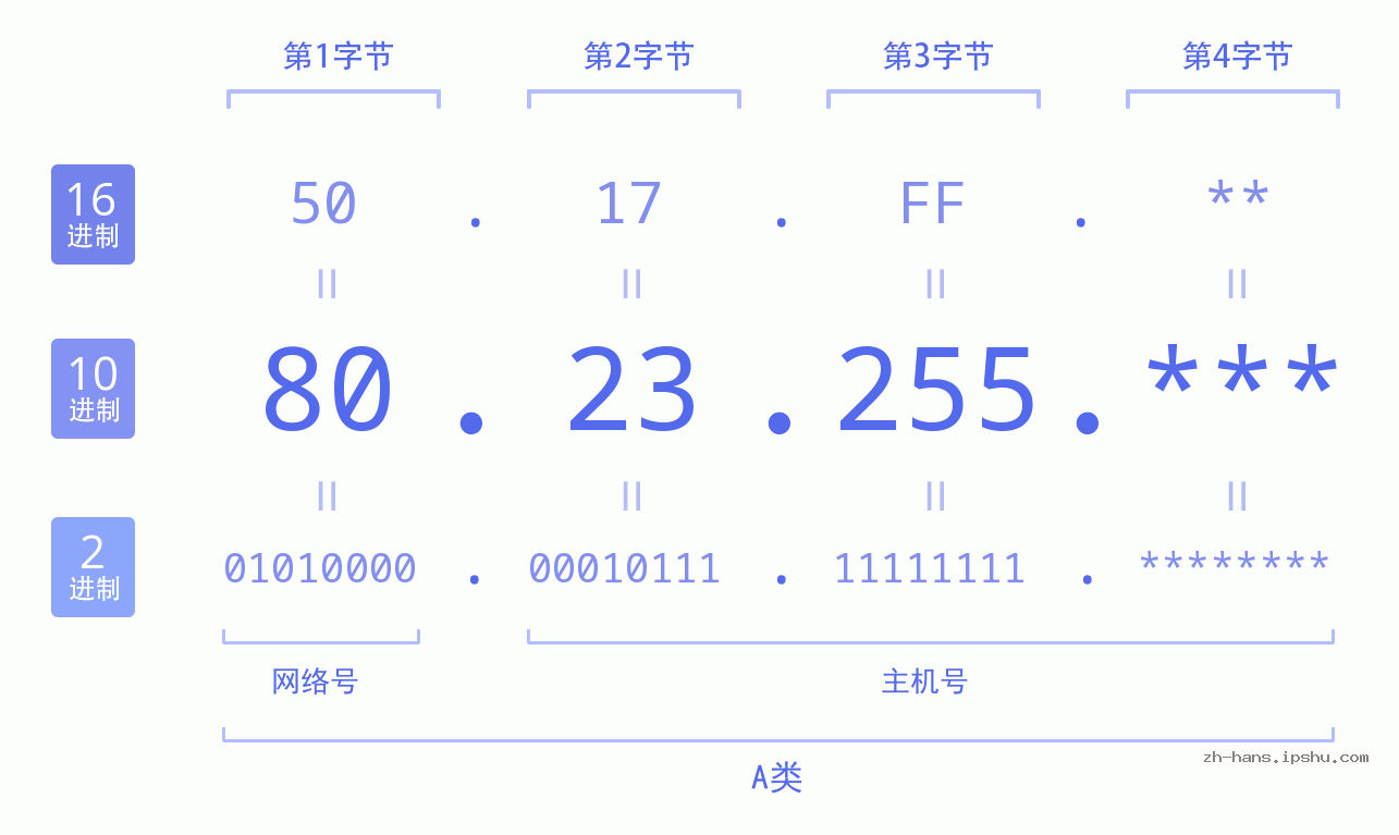 IP地址:80.23.255 数据结构图 二进制 十进制 十六进制 IPv4: 80.23.255 网络类型 网络号 主机号