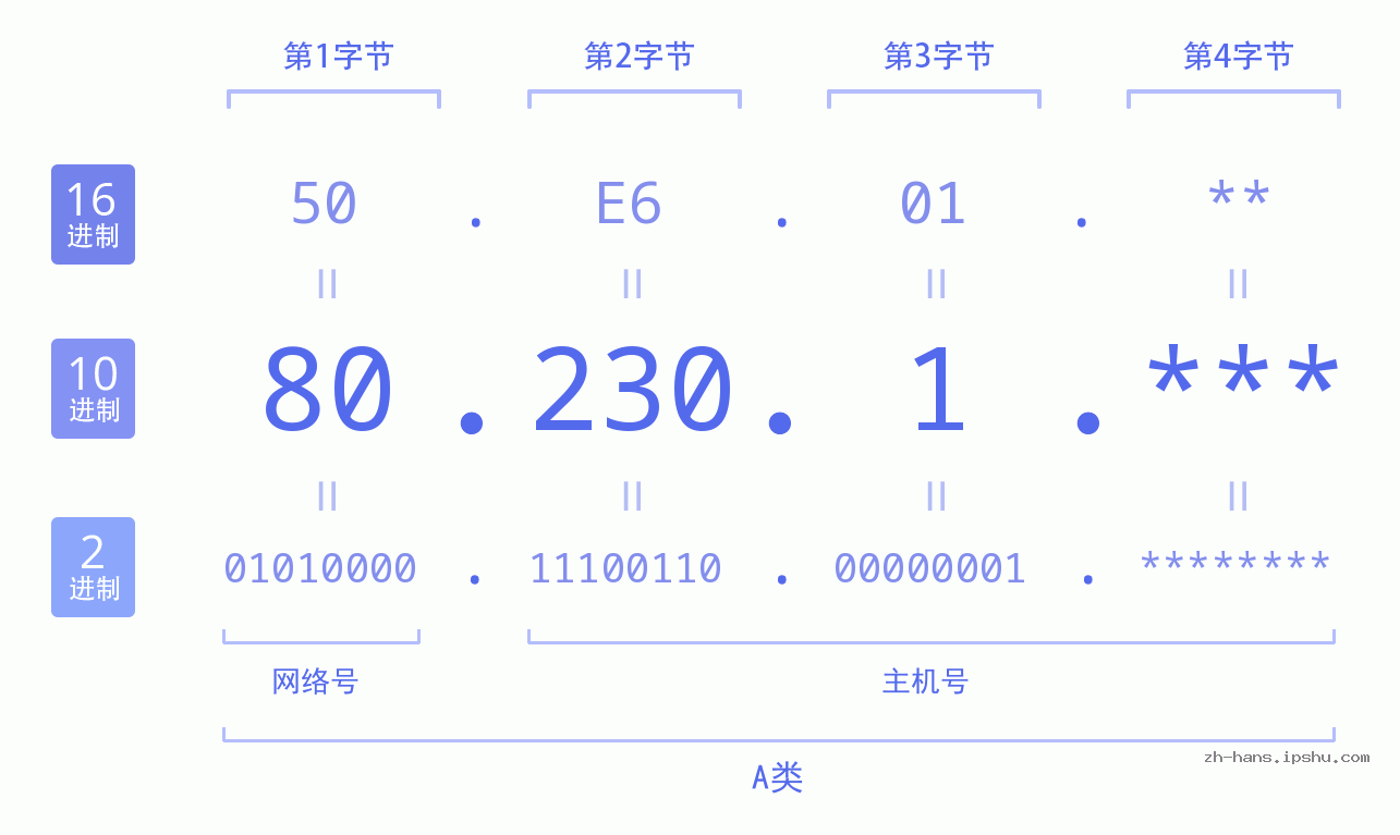 IP地址:80.230.1 数据结构图 二进制 十进制 十六进制 IPv4: 80.230.1 网络类型 网络号 主机号