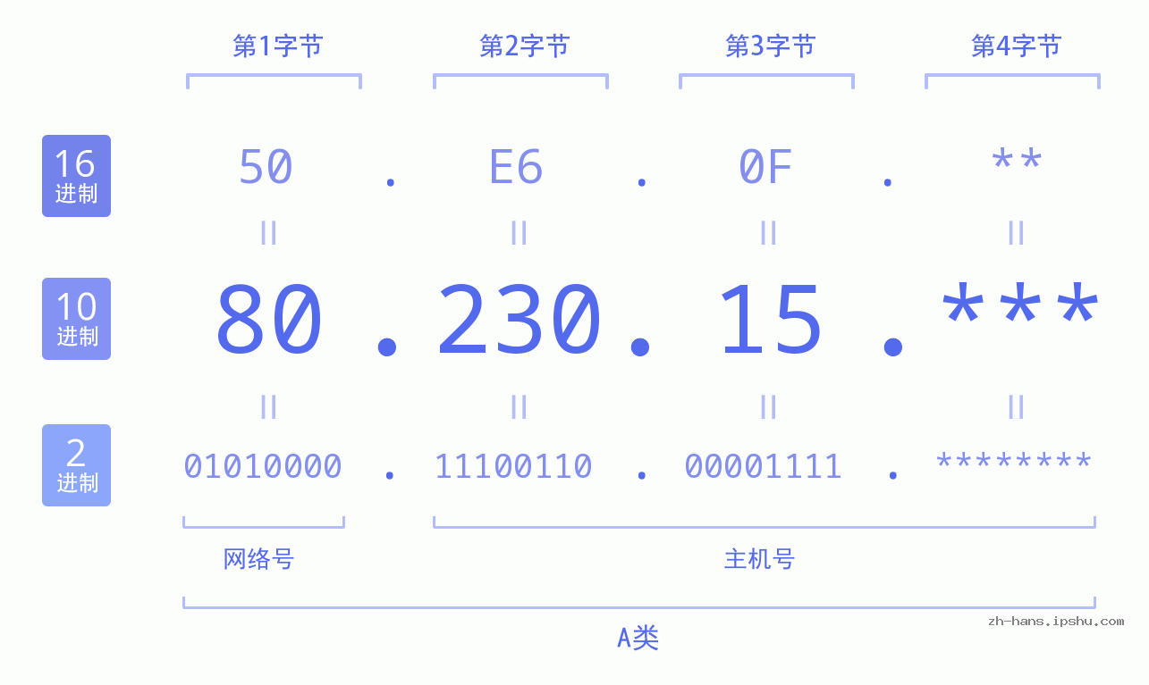 IP地址:80.230.15 数据结构图 二进制 十进制 十六进制 IPv4: 80.230.15 网络类型 网络号 主机号