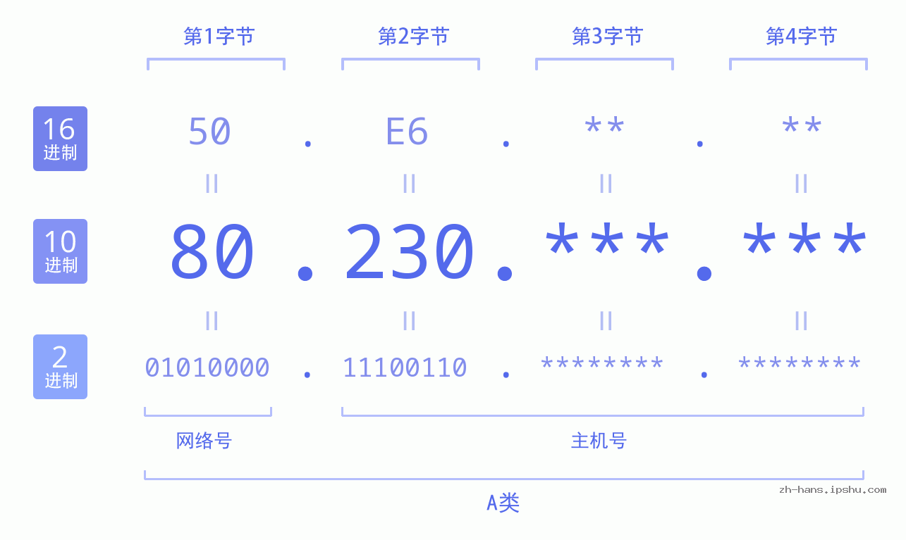IP地址:80.230 数据结构图 二进制 十进制 十六进制 IPv4: 80.230 网络类型 网络号 主机号