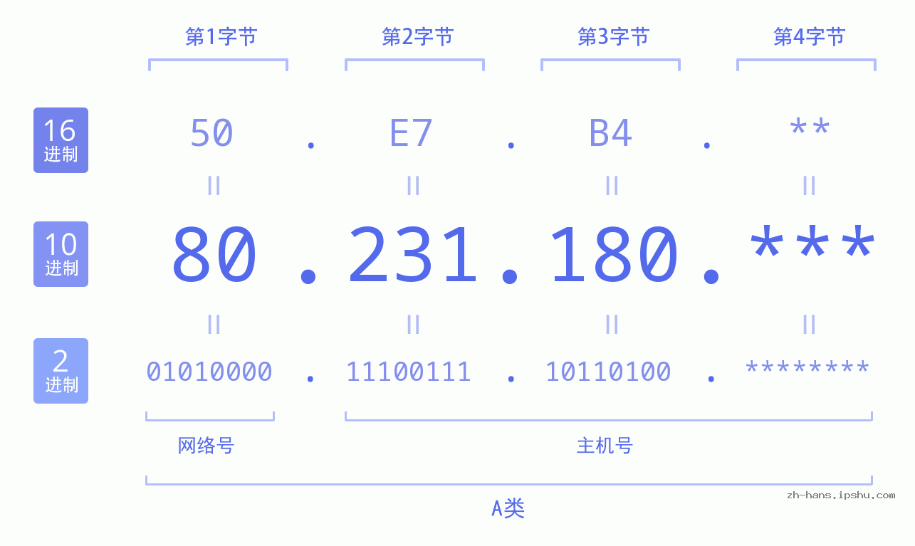 IP地址:80.231.180 数据结构图 二进制 十进制 十六进制 IPv4: 80.231.180 网络类型 网络号 主机号