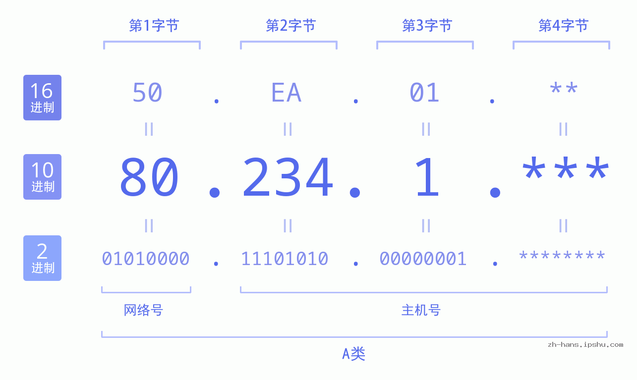 IP地址:80.234.1 数据结构图 二进制 十进制 十六进制 IPv4: 80.234.1 网络类型 网络号 主机号